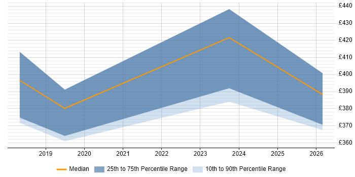 Contractor daily rate distribution trend for Deployment Manager job vacancies in Corsham