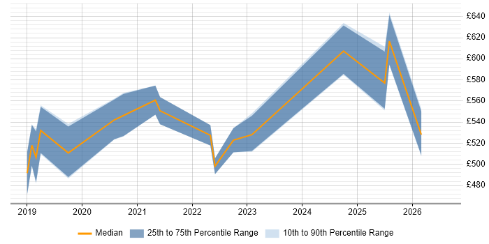 Contractor daily rate distribution trend for jobs in Corsham citing Design Patterns