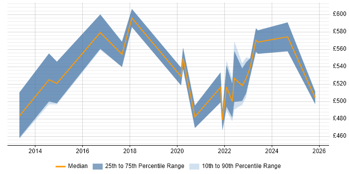 Contractor daily rate distribution trend for Designer job vacancies in Corsham