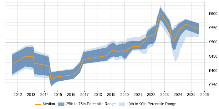 Contractor daily rate distribution trend for Developer job vacancies in Corsham Contractor daily rate distribution trend for Developer job vacancies in Corsham