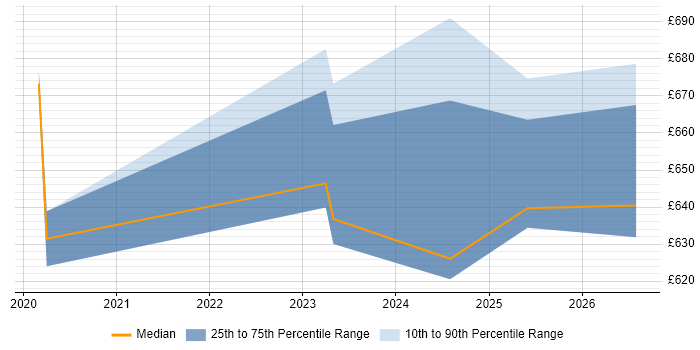 Contractor daily rate distribution trend for DevOps Architect job vacancies in Corsham