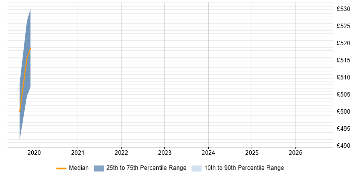 Contractor daily rate distribution trend for DevOps Consultant job vacancies in Corsham