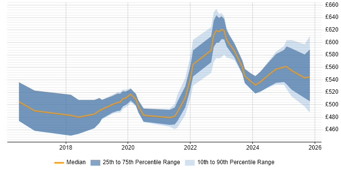 Contractor daily rate distribution trend for DevOps Engineer job vacancies in Corsham