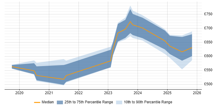 Contractor daily rate distribution trend for jobs in Corsham citing DevSecOps
