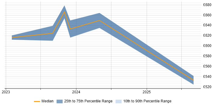 Contractor daily rate distribution trend for jobs in Corsham citing Digital Identity