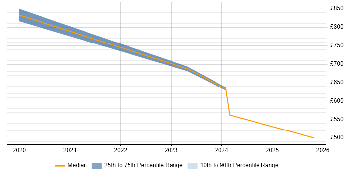 Contractor daily rate distribution trend for jobs in Corsham citing Digital Strategy