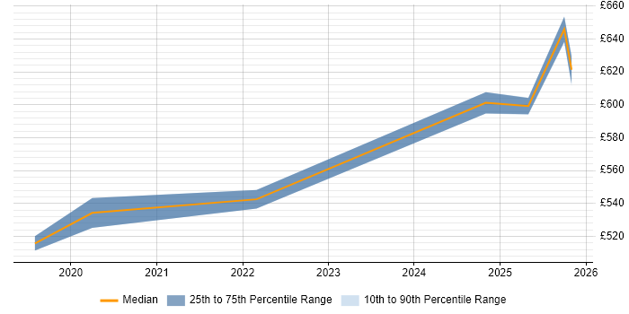 Contractor daily rate distribution trend for jobs in Corsham citing Digital Transformation Programme