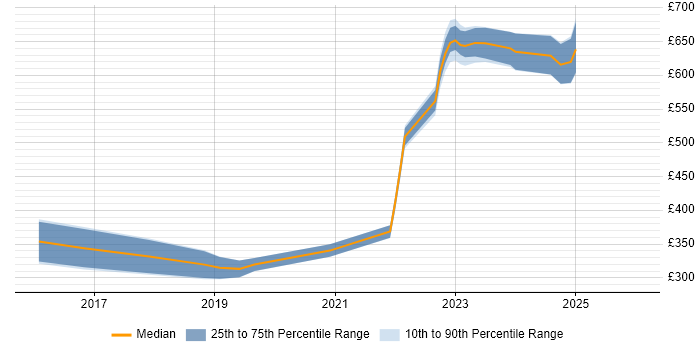 Contractor daily rate distribution trend for jobs in Corsham citing Disaster Recovery