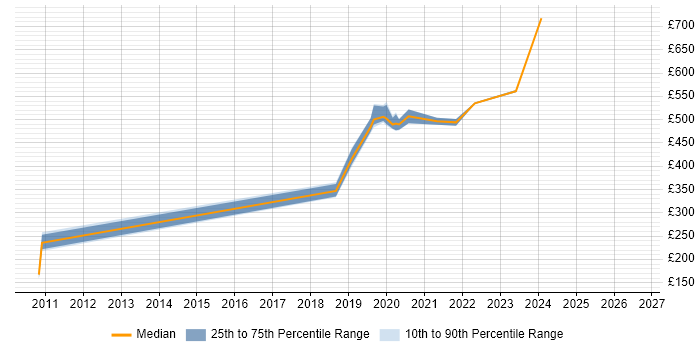 Contractor daily rate distribution trend for jobs in Corsham citing Distributed Systems