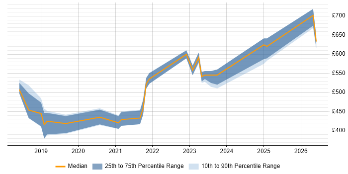 Contractor daily rate distribution trend for jobs in Corsham citing DMVPN