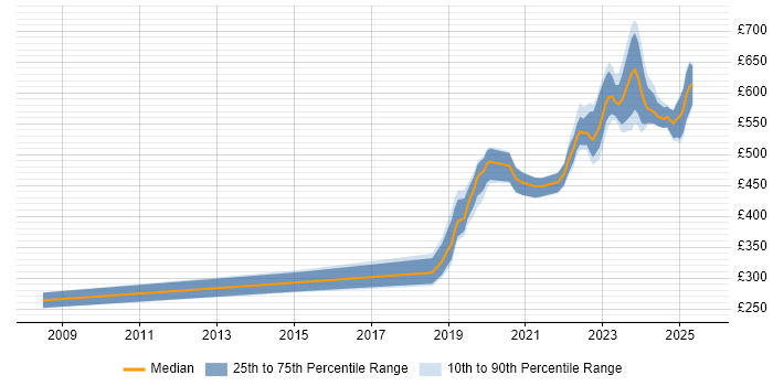 Contractor daily rate distribution trend for jobs in Corsham citing DNS