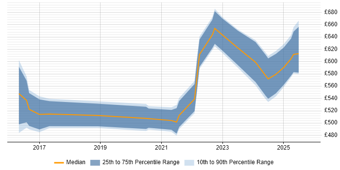 Contractor daily rate distribution trend for jobs in Corsham citing Docker
