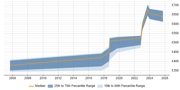 Contractor daily rate distribution trend for jobs in Corsham citing Document Management