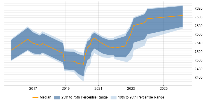 Contractor daily rate distribution trend for DV Cleared Project Manager job vacancies in Corsham