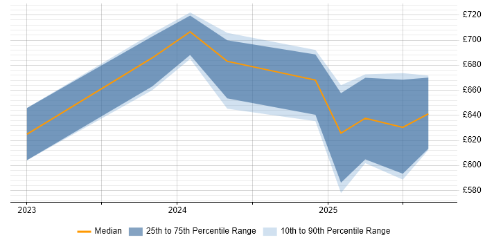 Contractor daily rate distribution trend for jobs in Corsham citing Elastic Stack Contractor daily rate distribution trend for jobs in Corsham citing Elastic Stack