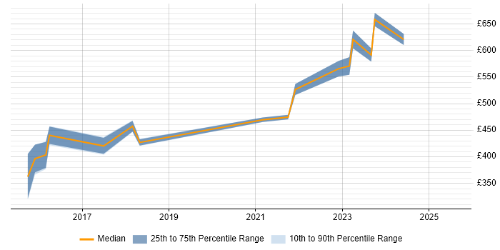 Contractor daily rate distribution trend for jobs in Corsham citing End-to-End Testing Contractor daily rate distribution trend for jobs in Corsham citing End-to-End Testing
