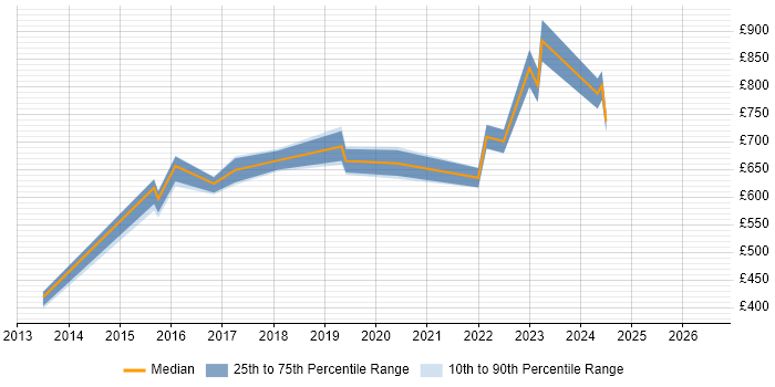 Contractor daily rate distribution trend for Enterprise Architect job vacancies in Corsham