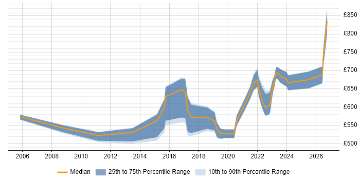Contractor daily rate distribution trend for jobs in Corsham citing Enterprise Architecture