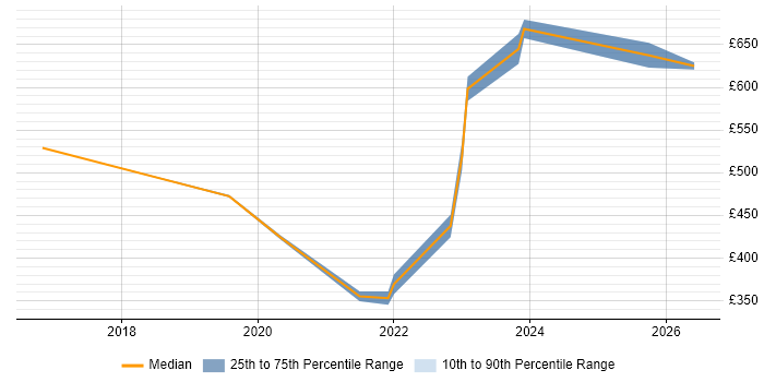 Contractor daily rate distribution trend for jobs in Corsham citing Enterprise Software