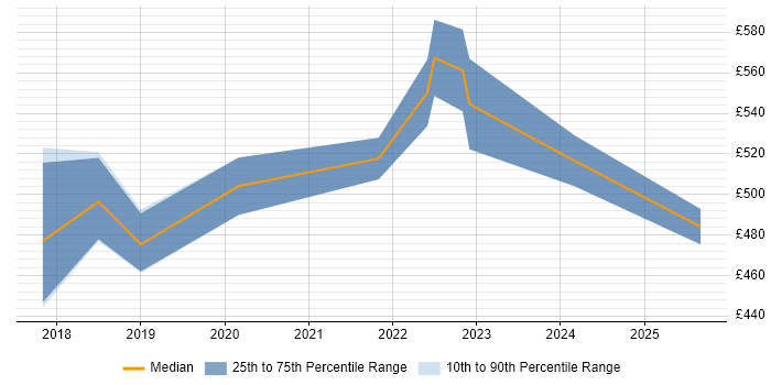 Contractor daily rate distribution trend for jobs in Corsham citing Entra ID Contractor daily rate distribution trend for jobs in Corsham citing Entra ID