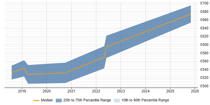Contractor daily rate distribution trend for jobs in Corsham citing Ergonomics