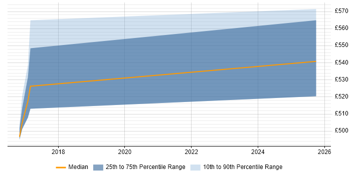 Contractor daily rate distribution trend for jobs in Corsham citing ERP
