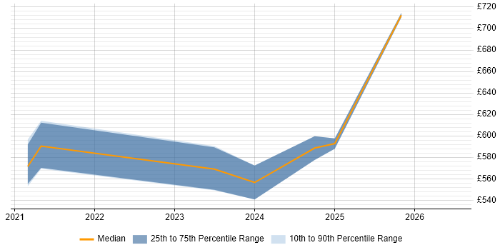 Contractor daily rate distribution trend for jobs in Corsham citing ETL