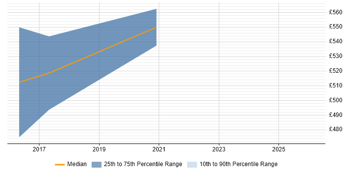 Contractor daily rate distribution trend for jobs in Corsham citing FHIR