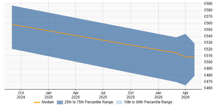 Contractor daily rate distribution trend for jobs in Corsham citing Figma