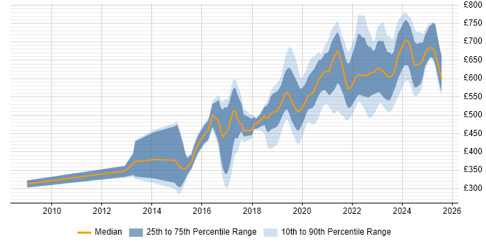 Contractor daily rate distribution trend for jobs in Corsham citing Finance