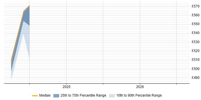 Contractor daily rate distribution trend for jobs in Corsham citing FinOps