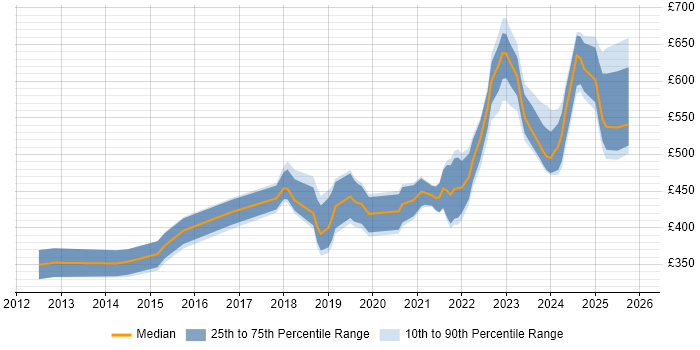 Contractor daily rate distribution trend for jobs in Corsham citing Firewall