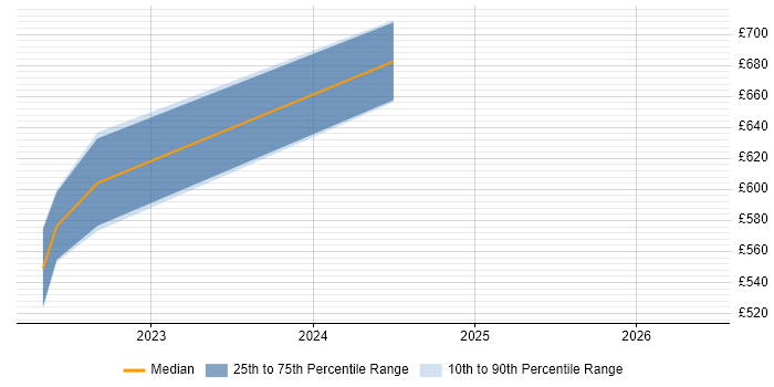 Contractor daily rate distribution trend for jobs in Corsham citing Forensic Analysis