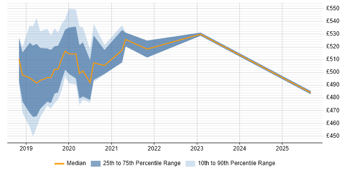 Contractor daily rate distribution trend for jobs in Corsham citing ForgeRock Contractor daily rate distribution trend for jobs in Corsham citing ForgeRock