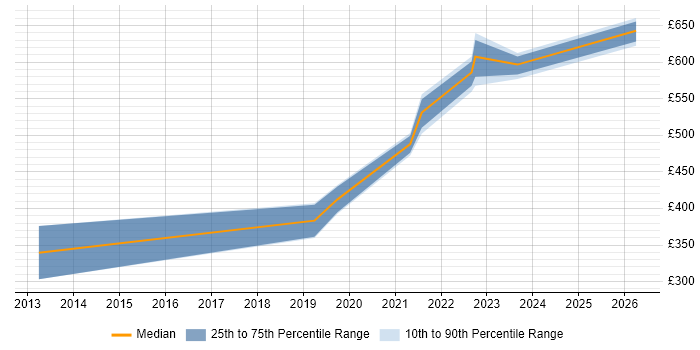 Contractor daily rate distribution trend for Front-End Developer (Client-Side Developer) job vacancies in Corsham