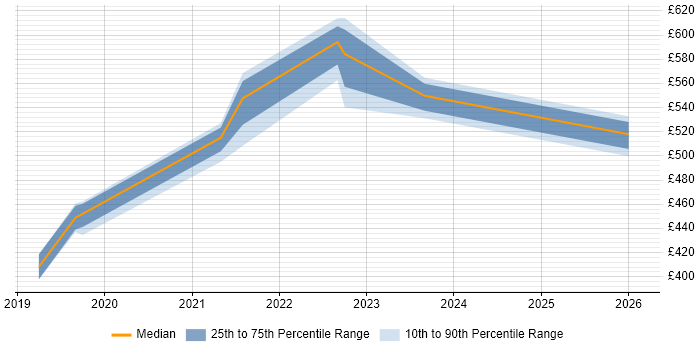 Contractor daily rate distribution trend for jobs in Corsham citing Front End Development