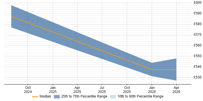 Contractor daily rate distribution trend for Full-Stack Developer job vacancies in Corsham