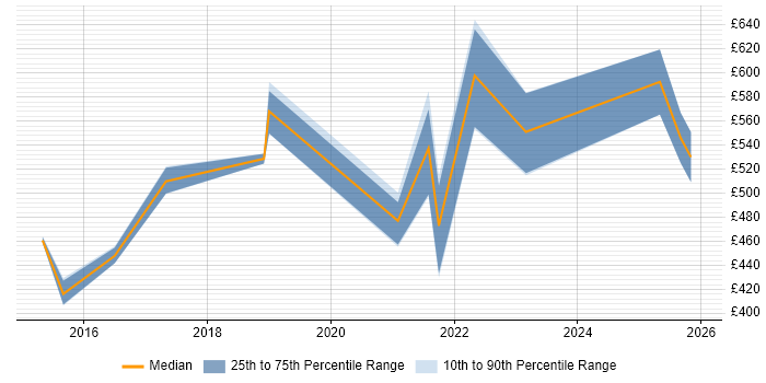 Contractor daily rate distribution trend for jobs in Corsham citing GAP Analysis