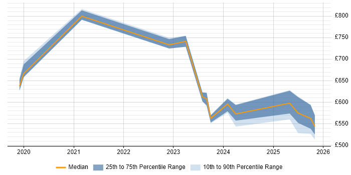 Contractor daily rate distribution trend for jobs in Corsham citing GCP