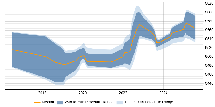Contractor daily rate distribution trend for jobs in Corsham citing Git Contractor daily rate distribution trend for jobs in Corsham citing Git