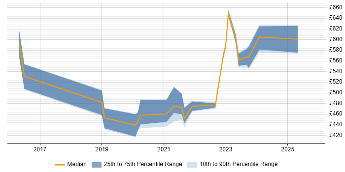 Contractor daily rate distribution trend for jobs in Corsham citing GitHub