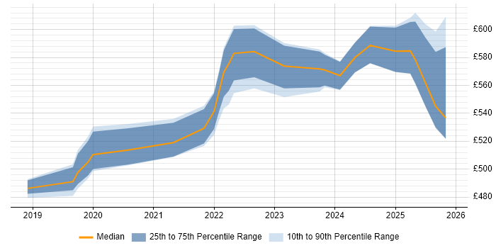 Contractor daily rate distribution trend for jobs in Corsham citing GitLab
