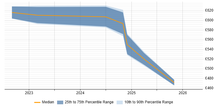 Contractor daily rate distribution trend for jobs in Corsham citing GitOps