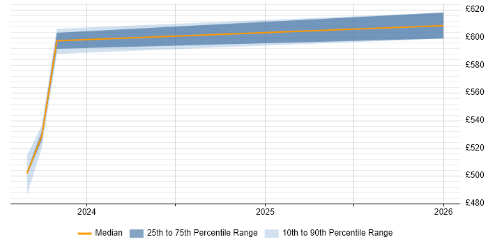Contractor daily rate distribution trend for jobs in Corsham citing GoCD
