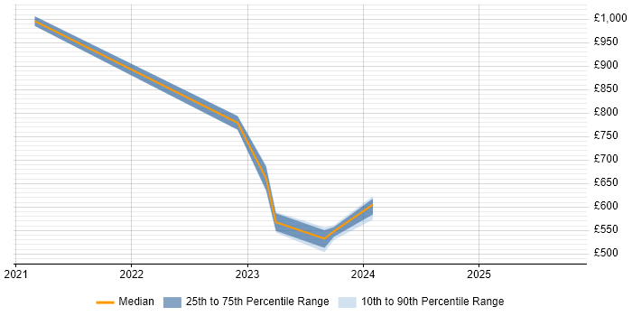 Contractor daily rate distribution trend for jobs in Corsham citing Google