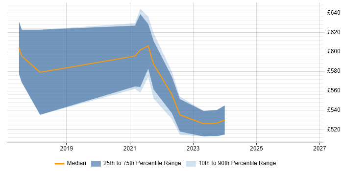 Contractor daily rate distribution trend for jobs in Corsham citing Hadoop