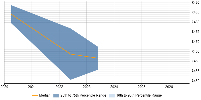 Contractor daily rate distribution trend for jobs in Corsham citing Hibernate