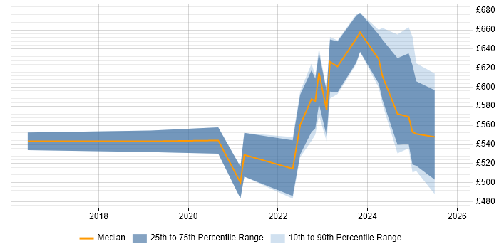 Contractor daily rate distribution trend for jobs in Corsham citing High Availability
