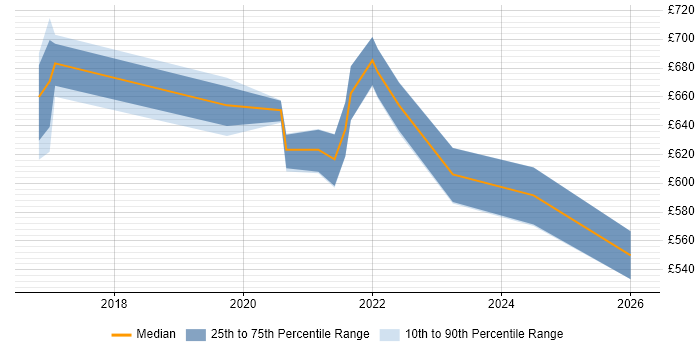 Contractor daily rate distribution trend for jobs in Corsham citing HMG Security Policy Framework