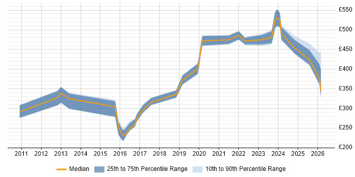 Contractor daily rate distribution trend for jobs in Corsham citing HP